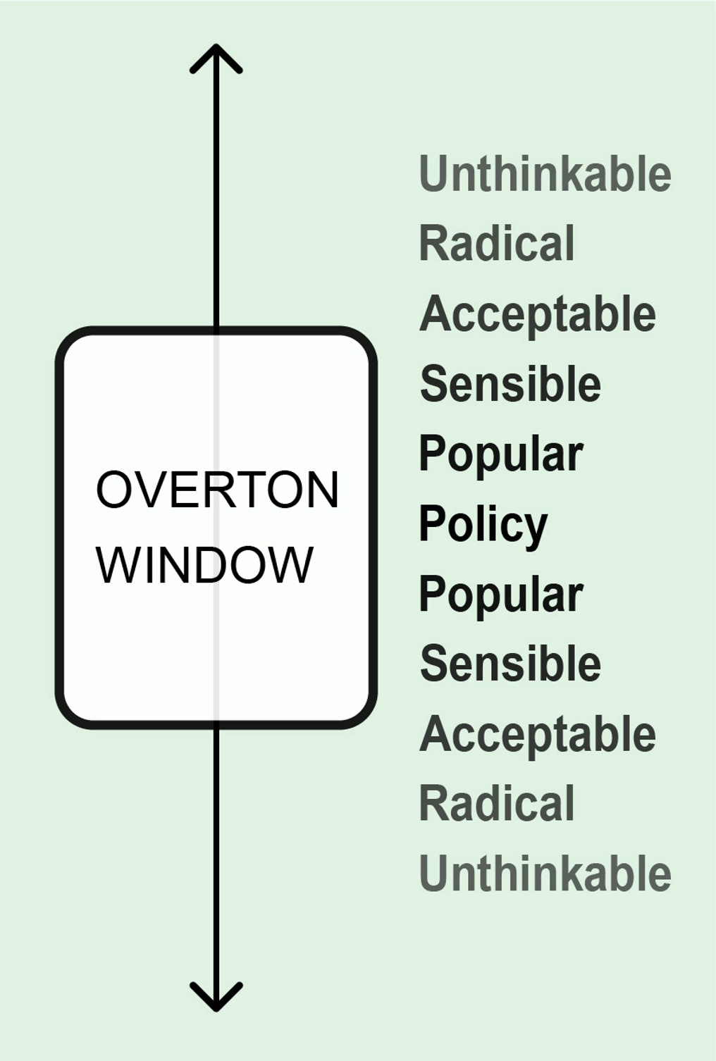 Overton Window diagram